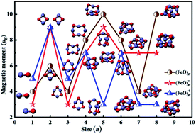Systematic Theoretical Investigation Of Geometries Stabilities And Magnetic Properties Of Iron Oxide Clusters Feo Nm N 1 8 M 0 1 Insights And Perspectives Rsc Advances Rsc Publishing