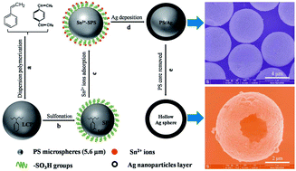 Preparation of large micron-sized monodisperse polystyrene/silver core ...