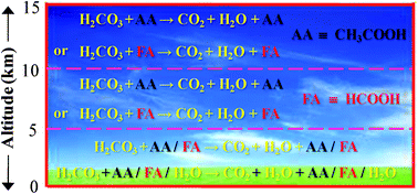 H2co3 Co2 H2o Decomposition In The Presence Of H2o Hcooh Ch3cooh H2so4 And Ho2 Radical Instability Of The Gas Phase H2co3 Molecule In The Troposphere And Lower Stratosphere Rsc Advances