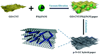 Flexible Free Standing 3d Porous N Doped Graphene Carbon Nanotube Hybrid Paper For High Performance Supercapacitors Rsc Advances Rsc Publishing