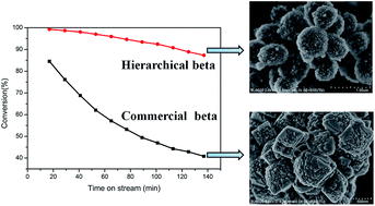 Synthesis of hierarchical beta zeolite by using a bifunctional cationic ...