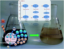 Metal doped titanate photo catalysts for the mineralization of congo ...