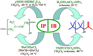 Recent Progress In The Lewis Acid Co Initiated Cationic Polymerization Of Isobutylene And 1 3 Dienes Rsc Advances Rsc Publishing