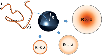 Free Energy Of A Long Semiflexible Polymer Confined In A Spherical Cavity Soft Matter Rsc Publishing