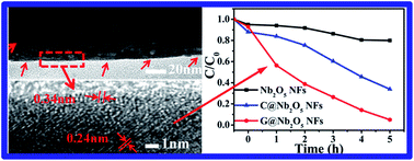 Graphene Nanocluster Decorated Niobium Oxide Nanofibers For Visible Light Photocatalytic Applications Journal Of Materials Chemistry A Rsc Publishing