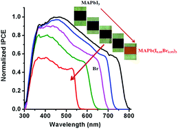 Band-gap tuning of lead halide perovskites using a sequential deposition  process - Journal of Materials Chemistry A (RSC Publishing)