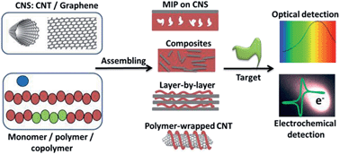 Chemical sensors based on polymer composites with carbon