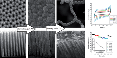 Supercapacitive properties of coiled carbon nanotubes directly grown on ...