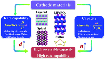 Tuning the structure and property of nanostructured cathode 