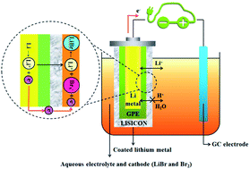 Rechargeable Li//Br battery: a promising platform for post lithium ion  batteries - Journal of Materials Chemistry A (RSC Publishing)