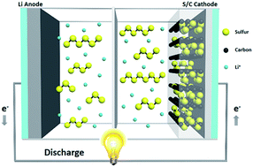 Lithium–sulfur batteries: from liquid to solid cells - Journal of Materials  Chemistry A (RSC Publishing)