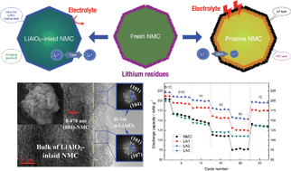A hydrolysis-hydrothermal route for the synthesis of ultrathin  LiAlO2-inlaid LiNi0.5Co0.2Mn0.3O2 as a high-performance cathode material  for lithium ion batteries - Journal of Materials Chemistry A (RSC  Publishing)