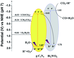 Highly Selective Co2 Photoreduction To Co Over G C3n4 Bi2wo6 Composites Under Visible Light Journal Of Materials Chemistry A Rsc Publishing