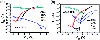 The role of solution-processed high-κ gate dielectrics in electrical  performance of oxide thin-film transistors - Journal of Materials Chemistry  C (RSC Publishing)