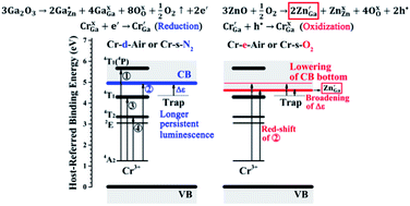 Band Gap Variation And A Self Redox Effect Induced By Compositional Deviation In Znxga2o3 X Cr3 Persistent Phosphors Journal Of Materials Chemistry C Rsc Publishing