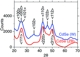 Investigating the role of polytypism in the growth of multi-shell CdSe ...
