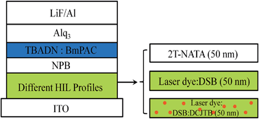 Carrier Transportation Photoluminescence And Lasing Characteristics Of 1 4 Bis 2 4 N N Di P Tolyl Amino Phenyl Vinyl Benzene Implications For Diode Pumped Organic Solid State Lasers Journal Of Materials Chemistry C Rsc Publishing