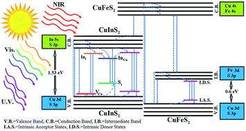 Structural And Optical Properties Of Fe And Zn Substituted Cuins2 Nanoparticles Synthesized By A One Pot Facile Method Journal Of Materials Chemistry C Rsc Publishing