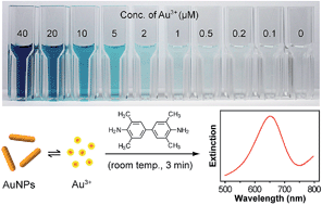 A Simple Colorimetric Method For The Quantification Of Au Iii Ions And Its Use In Quantifying Au Nanoparticles Analytical Methods Rsc Publishing
