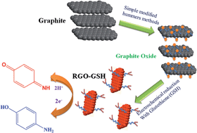 graphene oxide glutathione Preparation of a reduced graphene oxide/poly-l-glutathione nanocomposite  for electrochemical detection of 4-aminophenol in orange juice samples