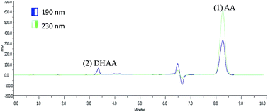 Simultaneous determination of l-ascorbic acid and dehydroascorbic acid in  human plasma - Analytical Methods (RSC Publishing)