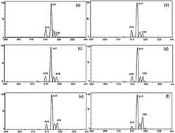 Using The L O Ratio To Determine Blend Composition In Biodiesel By Easi Ms Corroborated By Gc Fid And Gc Ms Analytical Methods Rsc Publishing