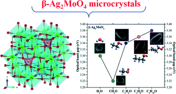 Structural Morphological And Optical Investigation Of B Ag2moo4 Microcrystals Obtained With Different Polar Solvents Crystengcomm Rsc Publishing