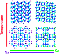 Energetics and structural evolution of Na–Ca exchanged zeolite A during ...