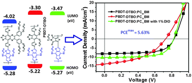 Design And Photovoltaic Characterization Of Dialkylthio Benzo 1 2 B 4 5 B Dithiophene Polymers With Different Accepting Units Physical Chemistry Chemical Physics Rsc Publishing