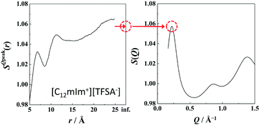 Relationship Between Low Q Peak And Long Range Ordering Of Ionic Liquids Revealed By High Energy X Ray Total Scattering Physical Chemistry Chemical Physics Rsc Publishing