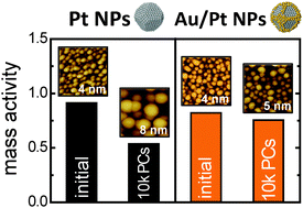 Oxygen Reduction Reaction Activity And Structural Stability Of Pt Au Nanoparticles Prepared By Arc Plasma Deposition Physical Chemistry Chemical Physics Rsc Publishing