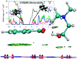 Adsorption of choline benzoate ionic liquid on graphene, silicene ...