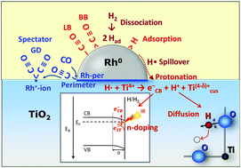 Hydrogen Spillover On Rh Tio2 The Ftir Study Of Donated Electrons Co Adsorbed Co And H D Exchange Physical Chemistry Chemical Physics Rsc Publishing