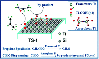 The Roles Of Different Titanium Species In Ts 1 Zeolite In Propylene Epoxidation Studied By In Situ Uv Raman Spectroscopy Physical Chemistry Chemical Physics Rsc Publishing