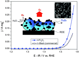 Nanostructured Ir-supported on Ti4O7 as a cost-effective anode for ...