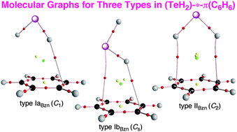 Dynamic And Static Behavior Of The H P And E P Interactions In Eh2 Adducts Of Benzene P System E O S Se And Te Elucidated By Qtaim Dual Functional Analysis Physical Chemistry