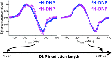 Heteronuclear Dnp Of Protons And Deuterons With Tempol Physical Chemistry Chemical Physics Rsc Publishing