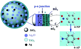 A Two Oxide Nanodiode System Made Of Double Layered P Type Ag2o N Type Tio2 For Rapid Reduction Of 4 Nitrophenol Physical Chemistry Chemical Physics Rsc Publishing