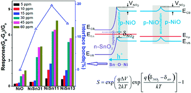 Enhanced Room Temperature No2 Response Of Nio Sno2 Nanocomposites Induced By Interface Bonds At The P N Heterojunction Physical Chemistry Chemical Physics Rsc Publishing