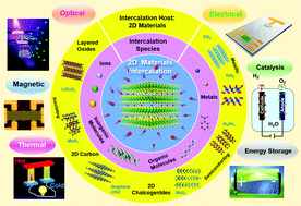 Tuning two-dimensional nanomaterials by intercalation: materials 
