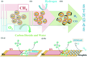 Boron nitride coated rhodium black for stable production of syngas ...