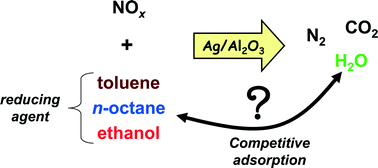 Assessing The Effect Of Reducing Agents On The Selective Catalytic Reduction Of Nox Over Ag Al2o3 Catalysts Catalysis Science Technology Rsc Publishing