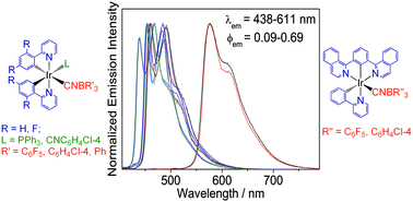 Synthesis Characterization Photophysics And Electrochemical Study Of Luminescent Iridium Iii Complexes With Isocyanoborate Ligands Dalton Transactions Rsc Publishing