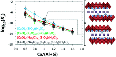 Composition Solubility Structure Relationships In Calcium Alkali Aluminosilicate Hydrate C N K A S H Dalton Transactions Rsc Publishing