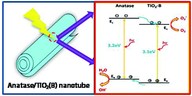 Limitations of photocatalysis image
