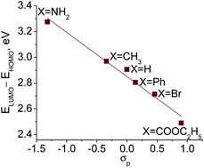 HOMO–LUMO energy gap control in platinum(ii) biphenyl complexes containing  2,2′-bipyridine ligands - Dalton Transactions (RSC Publishing)