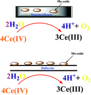 Nano Sized Mn Oxides On Halloysite Or High Surface Area Montmorillonite As Efficient Catalysts For Water Oxidation With Cerium Iv Ammonium Nitrate Support From Natural Sources Dalton Transactions Rsc Publishing