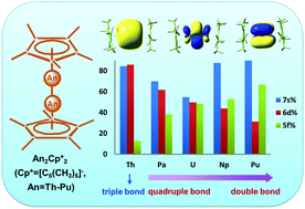 Actinide An Thpu Dimetallocenes Promising Candidates - 