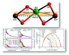 Heterometallic Trinuclear Coiii2lniii Ln Gd Tb Ho And Er Complexes In A Bent Geometry Field Induced Single Ion Magnetic Behavior Of The Eriii And Tbiii Analogues Dalton Transactions Rsc Publishing