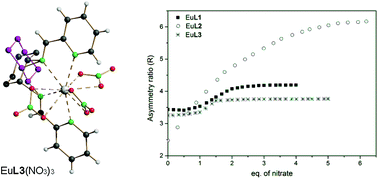 Tuning Of The Sensing Properties Of Luminescent Eu3 Complexes Towards The Nitrate Anion Dalton Transactions Rsc Publishing